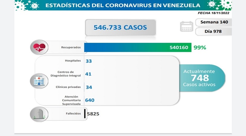 Un total de 96 nuevos contagios de la COVID-19 fueron detectados en las últimas 24 horas, de los cuales 37 son comunitarios y 59 importados, lo que eleva a 546 mil 733 el acumulado confirmado, 748 casos activos, mientras que la cifra de recuperados se ubica en 540 mil 25 pacientes, gracias a los tratamientos gratuitos que garantiza el Gobierno Bolivariano.