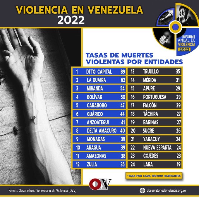Mil 240 muertes se registraron en el país por intervención policial
