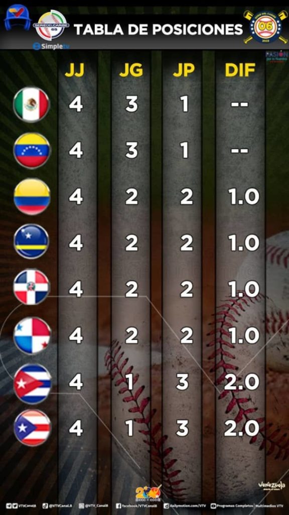 México y Venezuela comparten el liderato de la Serie del Caribe 2023