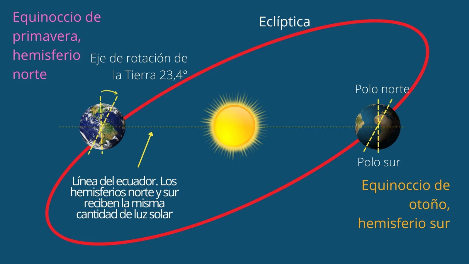Inameh Hoy es Equinoccio de Primavera
