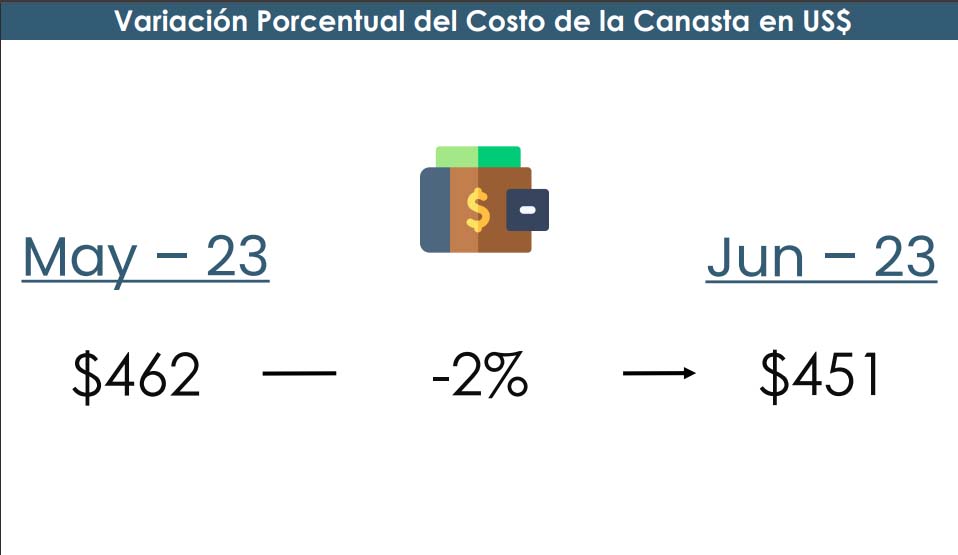 Canasta Alimentaria en Maracaibo junio