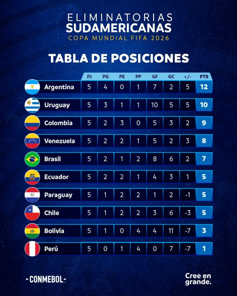 Vinotinto está de cuarta en las Eliminatorias Sudamericanas