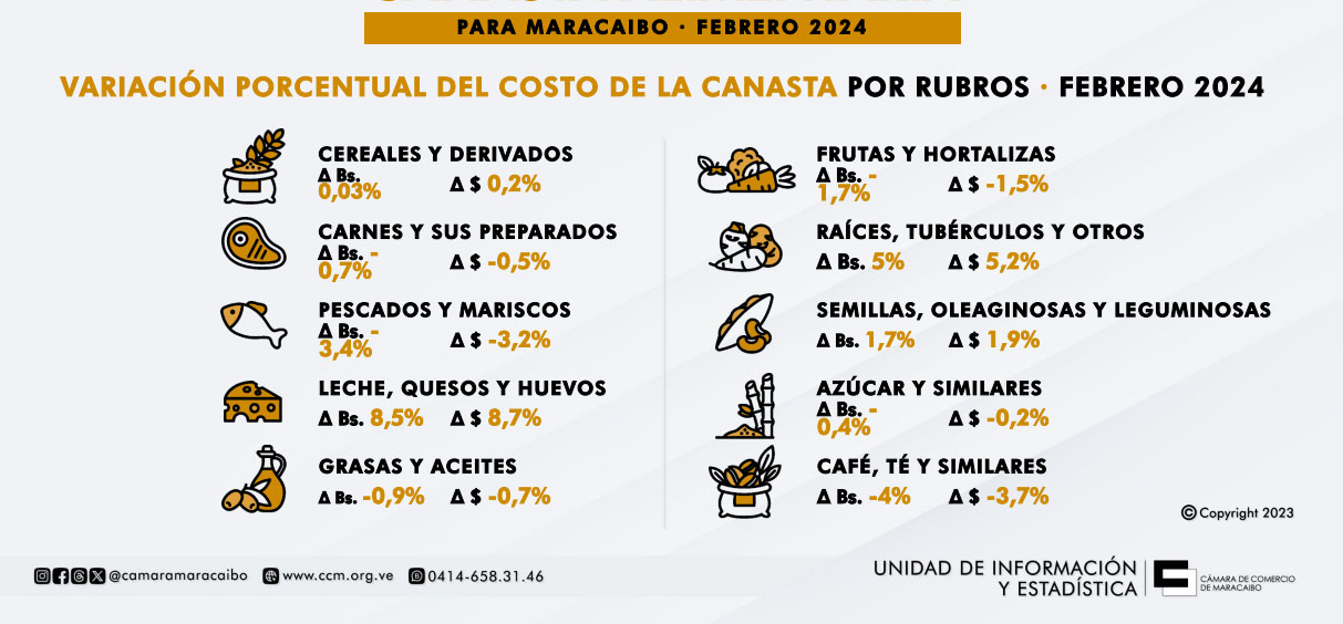 Canasta Alimentaria Maracaibo febrero