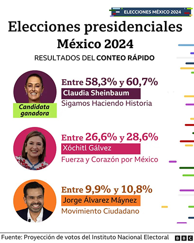 Claudia Sheinbaum será la primera presidenta de México en 200 años de historia