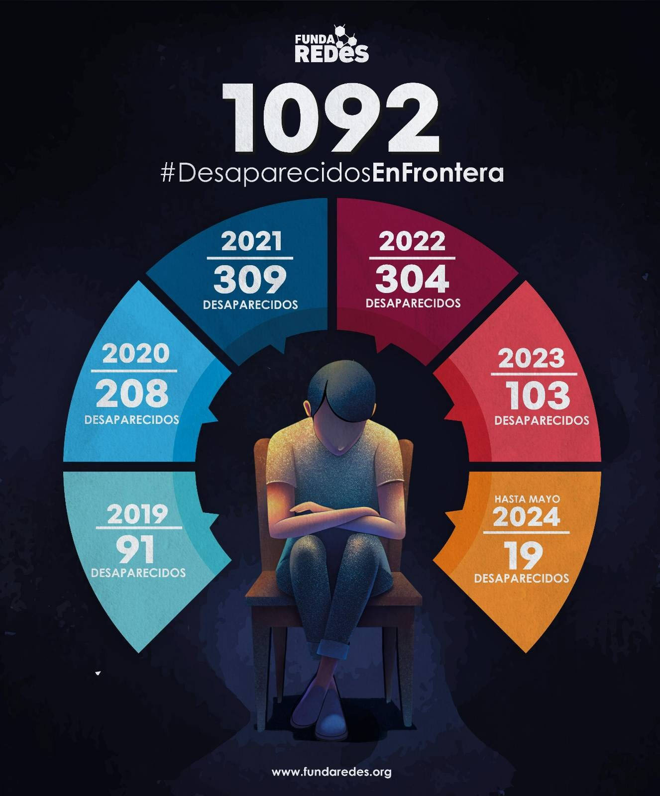 FundaRedes dice que hay 1 092 venezolanos desaparecidos 