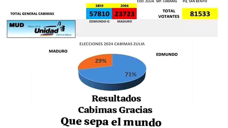 Resultados electorales de Cabimas según la Plataforma Unitaria