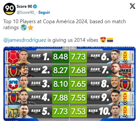 Tres venezolanos en el top 10 de la Copa América 2024
