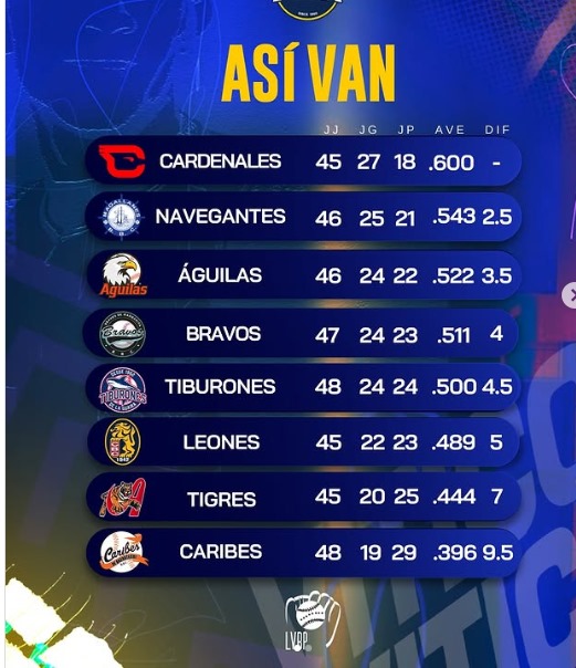 LVBP: Así marcha la tabla de posiciones del béisbol venezolano