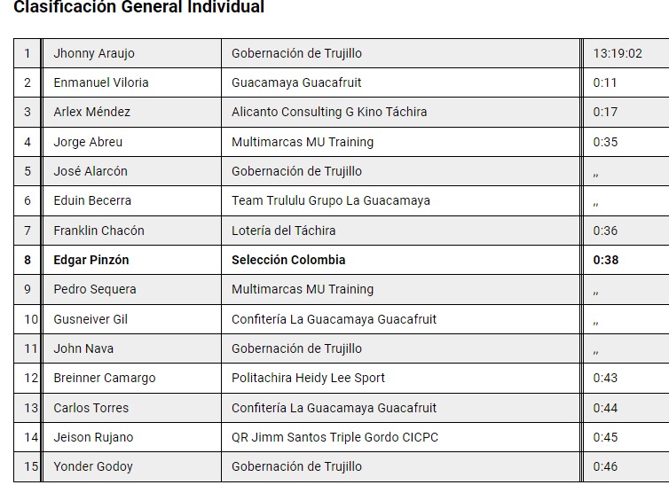 Gabriel Mendoza gana la cuarta etapa de la Vuelta al Táchira