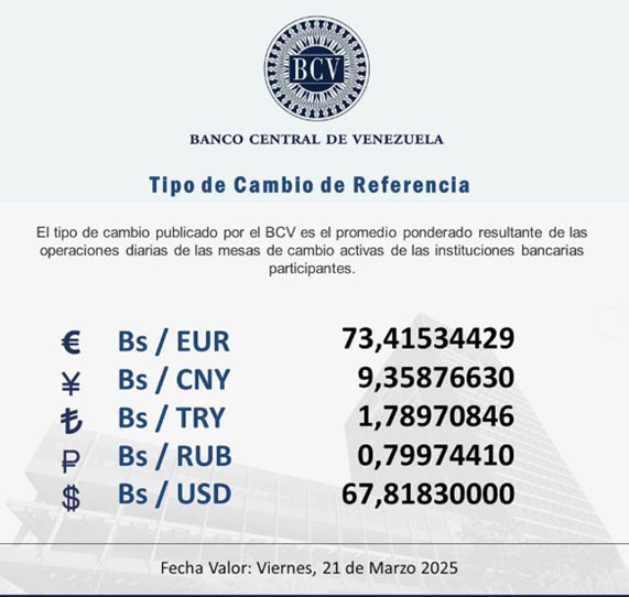 Economía.- Las mesas de cambio que operan en el país cotizaron el valor del dólar para este viernes 21 de marzo de 2025 en Bs. 67,81, mientras que el euro se estima en Bs. 73,41 de acuerdo con la información publicada en la cuenta oficial de la red social Instagram del Banco Central de Venezuela (BCV).