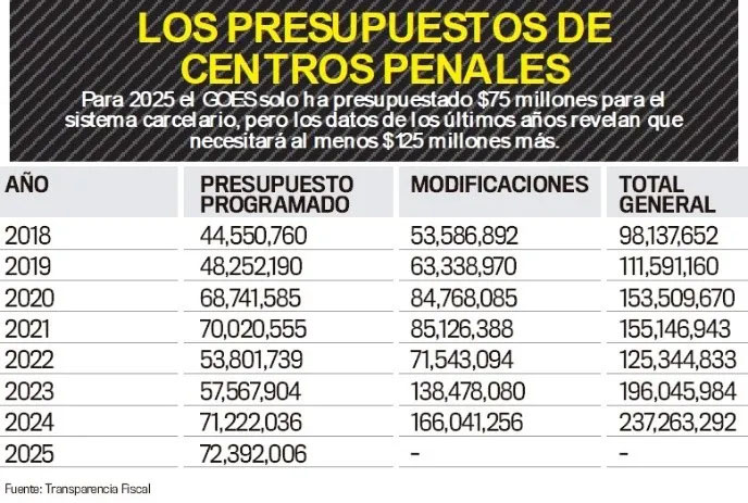 El Salvador invierte $5.9 diarios en privados de libertad locales