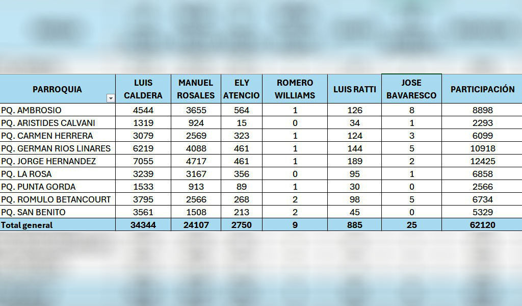 Resultados en Cabimas de las elecciones regionales 2025
