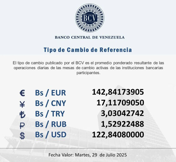 BCV | Dólar se cotiza este martes 29 de julio en Bs. 122,84