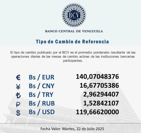 Precio del dólar BCV para el martes 22 de julio será de 119 66