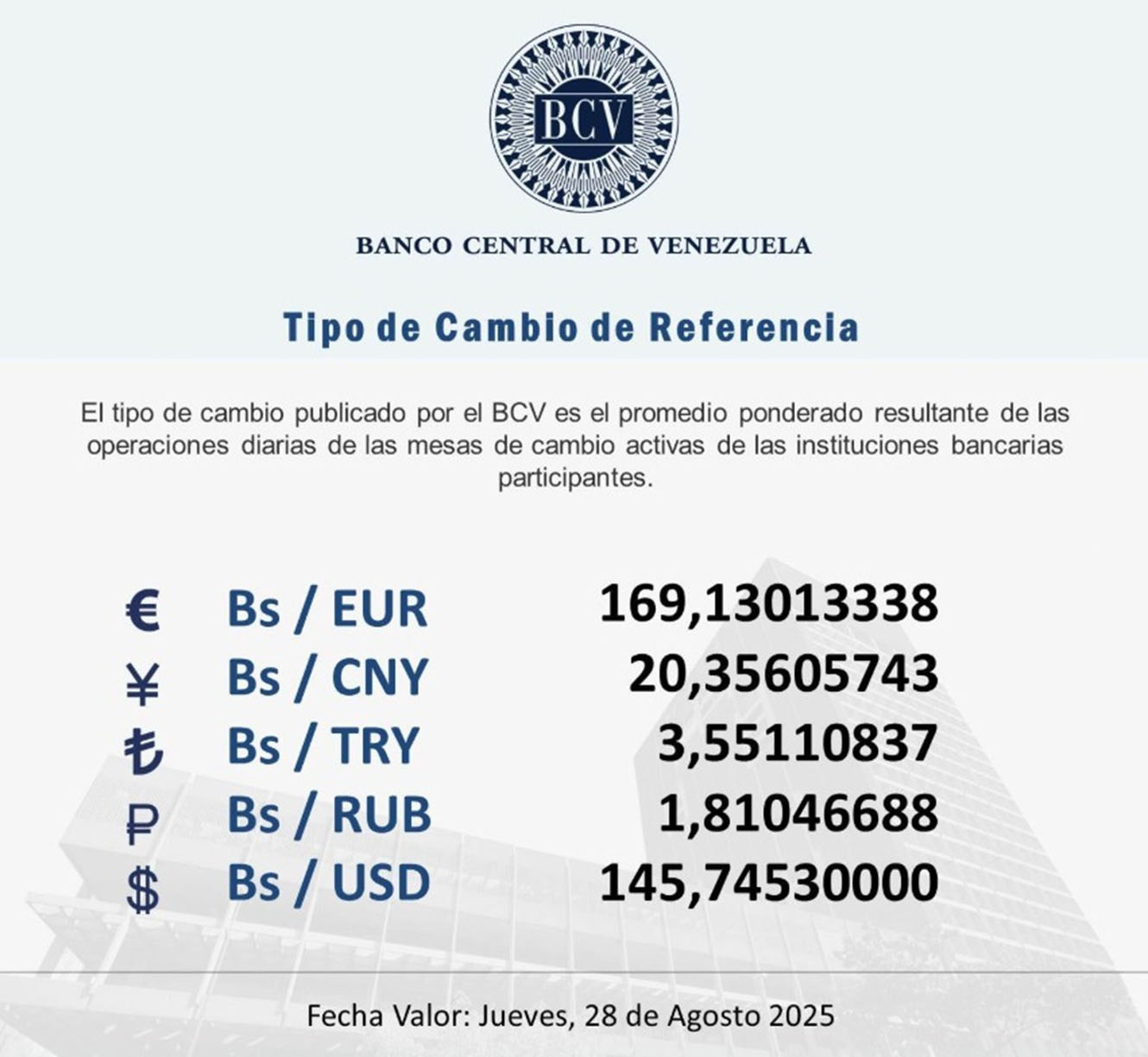 BCV Dólar se cotizará este jueves 28 de agosto en Bs 145 74