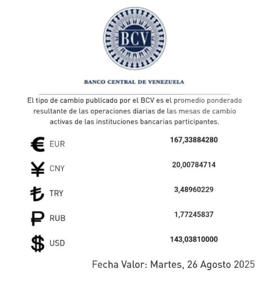 BCV | Dólar se cotizará este martes 26 de agosto en Bs. 143,03