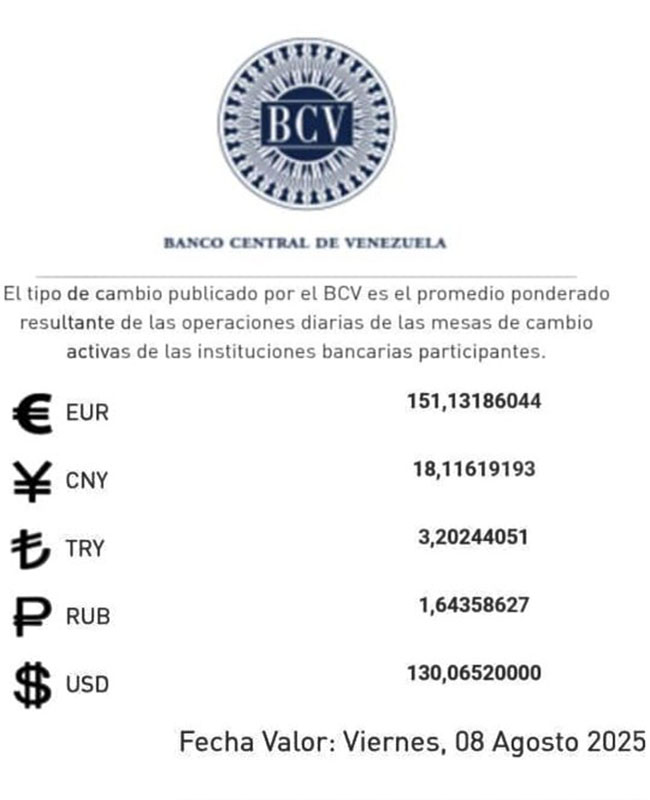 Economía.- Las mesas de cambio que operan en el país cotizaron el valor del dólar para este viernes 8 de agosto, en Bs. 130,06, mientras que el euro se estima en Bs. 151,13; de acuerdo con la información publicada en la página web del Banco Central de Venezuela (BCV).