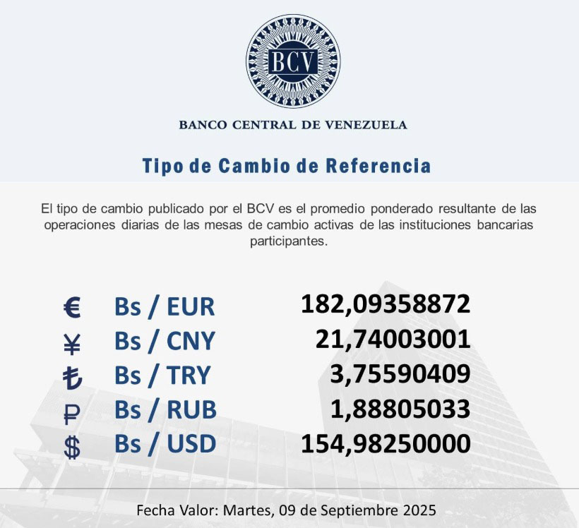 BCV | Dólar se cotizará este martes 09 de septiembre en Bs. 154,98