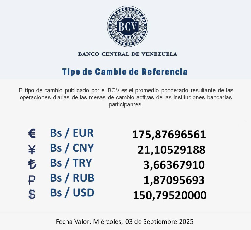BCV Dólar se cotizará este miércoles 03 de septiembre en Bs 150 79