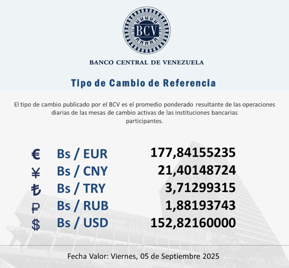 BCV Dólar se cotizará este viernes 05 de septiembre en Bs 152 82
