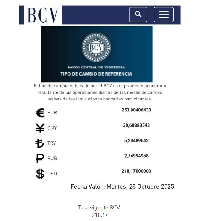 Economía.- El Banco Central de Venezuela (BCV) ha publicado la tasa oficial de cambio que regirá este martes 28 de octubre de 2025. Según el ente emisor, el valor del dólar se ubicará en 218,17 bolívares por unidad.