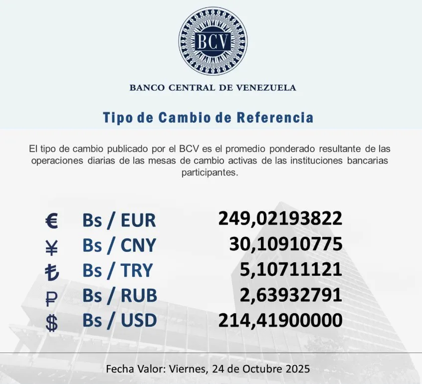 Precio del dólar BCV para este viernes 24 de octubre será de Bs 214 41