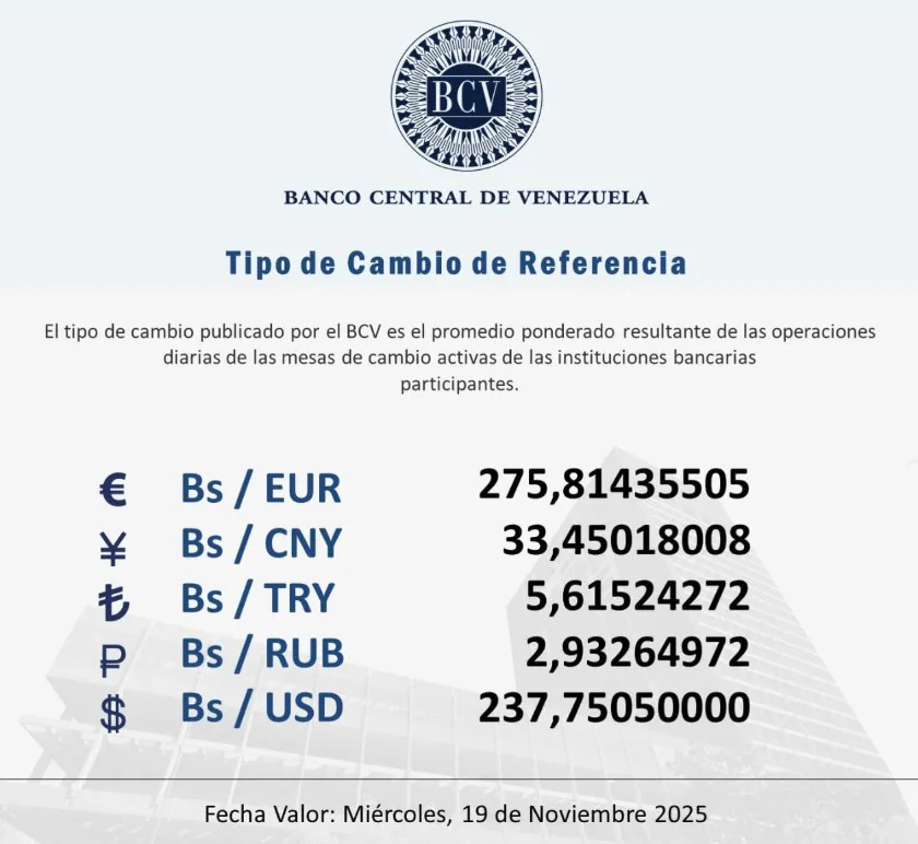 BCV fija el dólar a Bs 237 75 para este miércoles 19 de noviembre