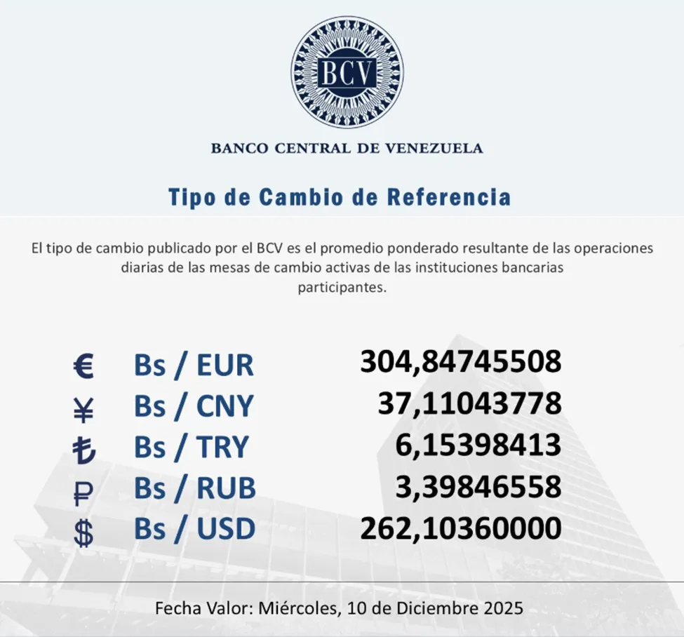 BCV cotica el dólar en Bs. 262,10 para este miércoles 10 de diciembre