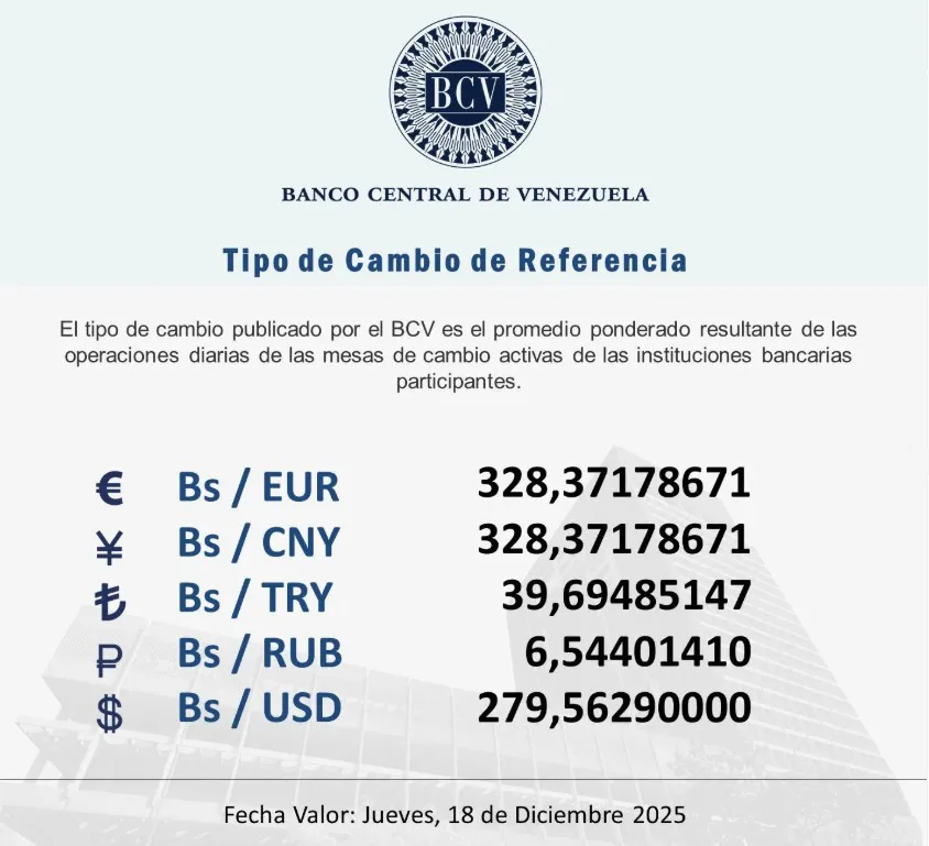 BCV el dólar se cotizará en 279 56 Bs este jueves 18 de diciembre