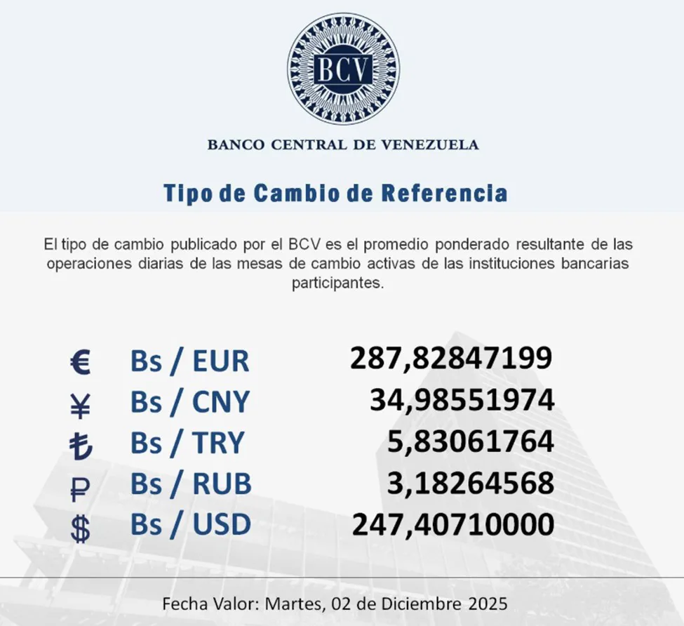 BCV fija el dólar en 247 40 Bs para este martes 2 de diciembre de 2025