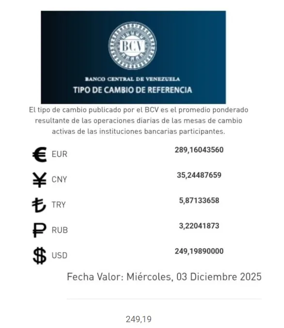 BCV fija el dólar en 249,19 Bs. para este miércoles 3 de diciembre de 2025