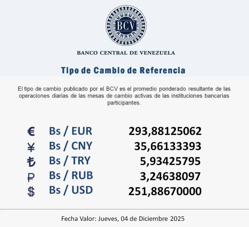 BCV fija el dólar en 251 88 Bs para este jueves 4 de diciembre de 2025