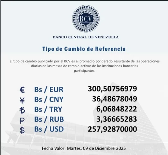 BCV ubica el dólar en Bs. 257 92 hasta este martes 9 de diciembre