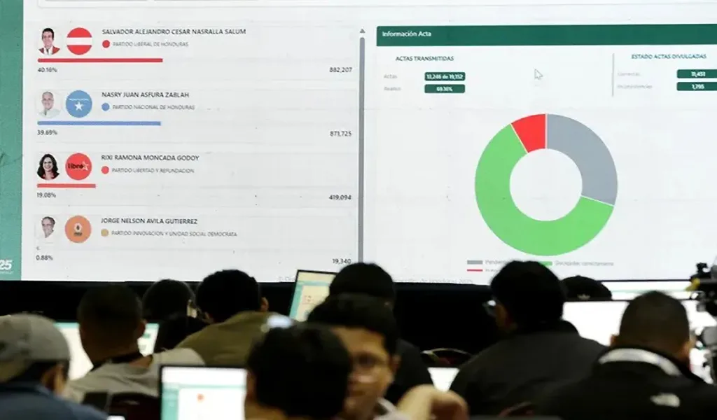 Conservador Salvador Nasralla denuncia “cambio de datos” en conteo de votos en Honduras