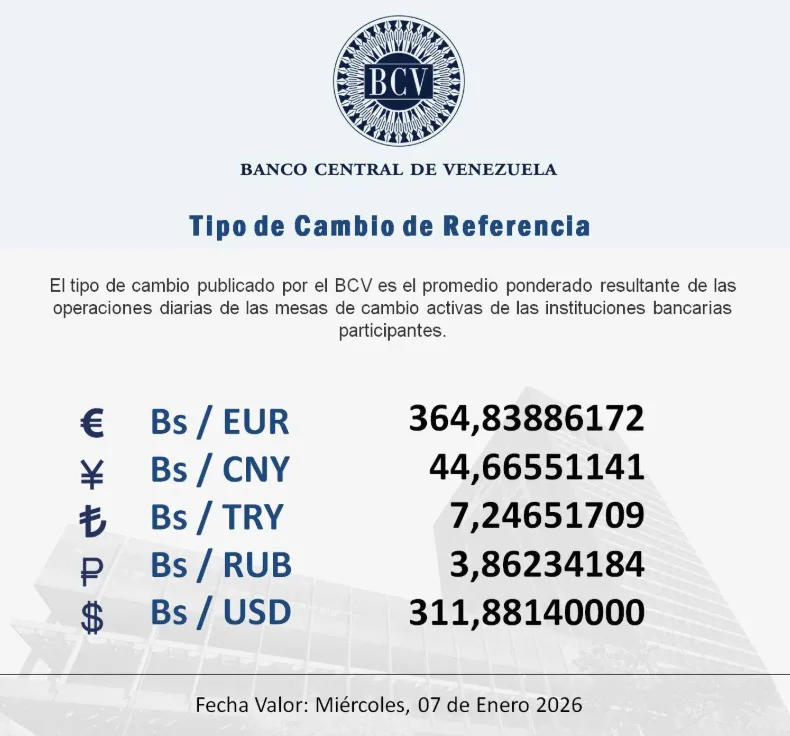 BCV Dólar oficial costará Bs. 311 88 este miércoles 07 de enero de 2026