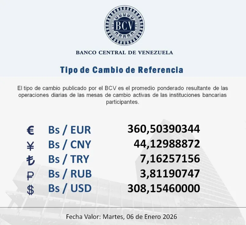 BCV Dólar se cotizará en Bs 308 15 este martes 06 de enero de 2026