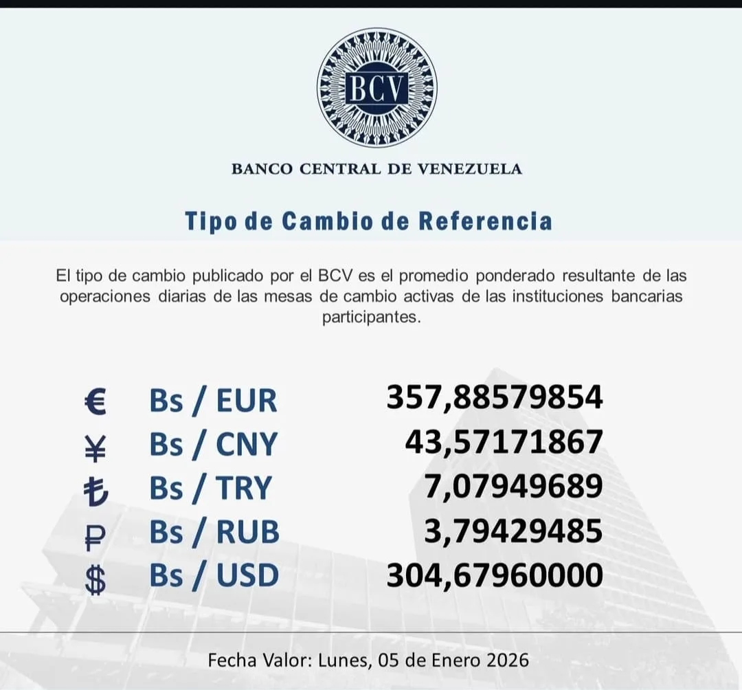 BCV fija dólar oficial en 304 67 bolívares hasta el lunes 5 de enero