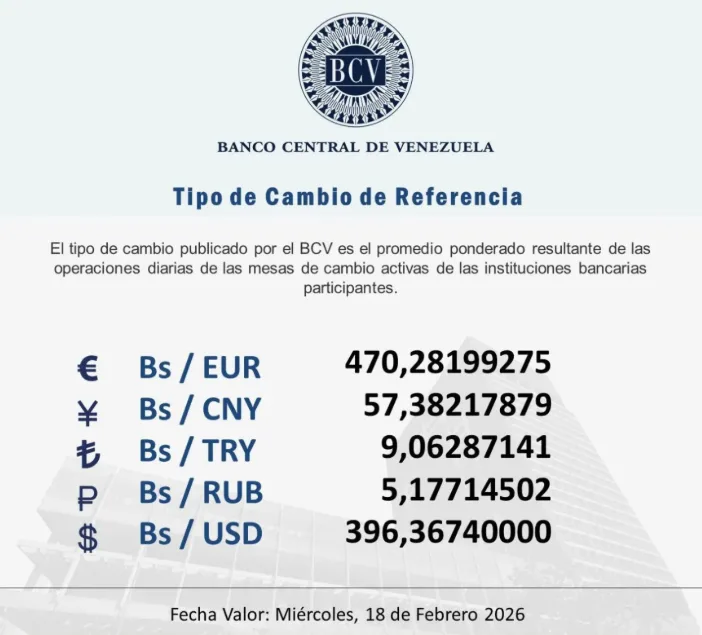 BCV fija el precio del dólar en 396 36