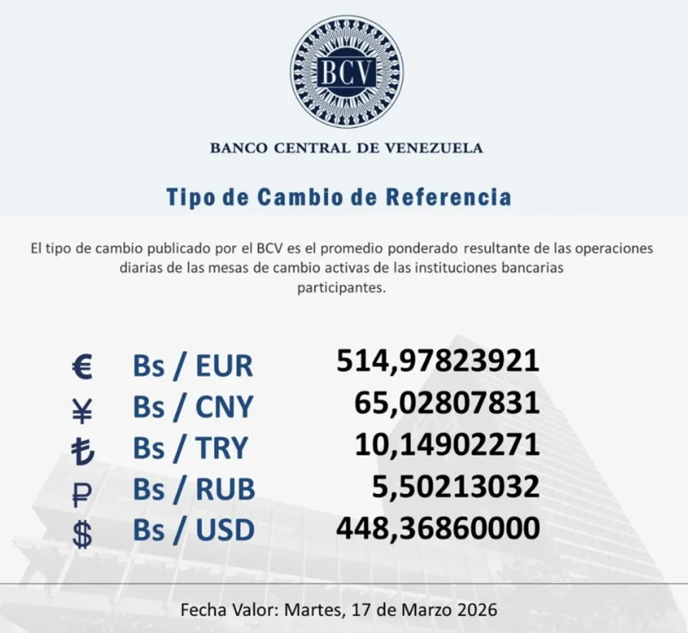 Economía.- El Banco Central de Venezuela (BCV) informó que el tipo de cambio oficial para la jornada de este martes 17 de marzo de 2026 se situó en 448,36 bolívares por dólar