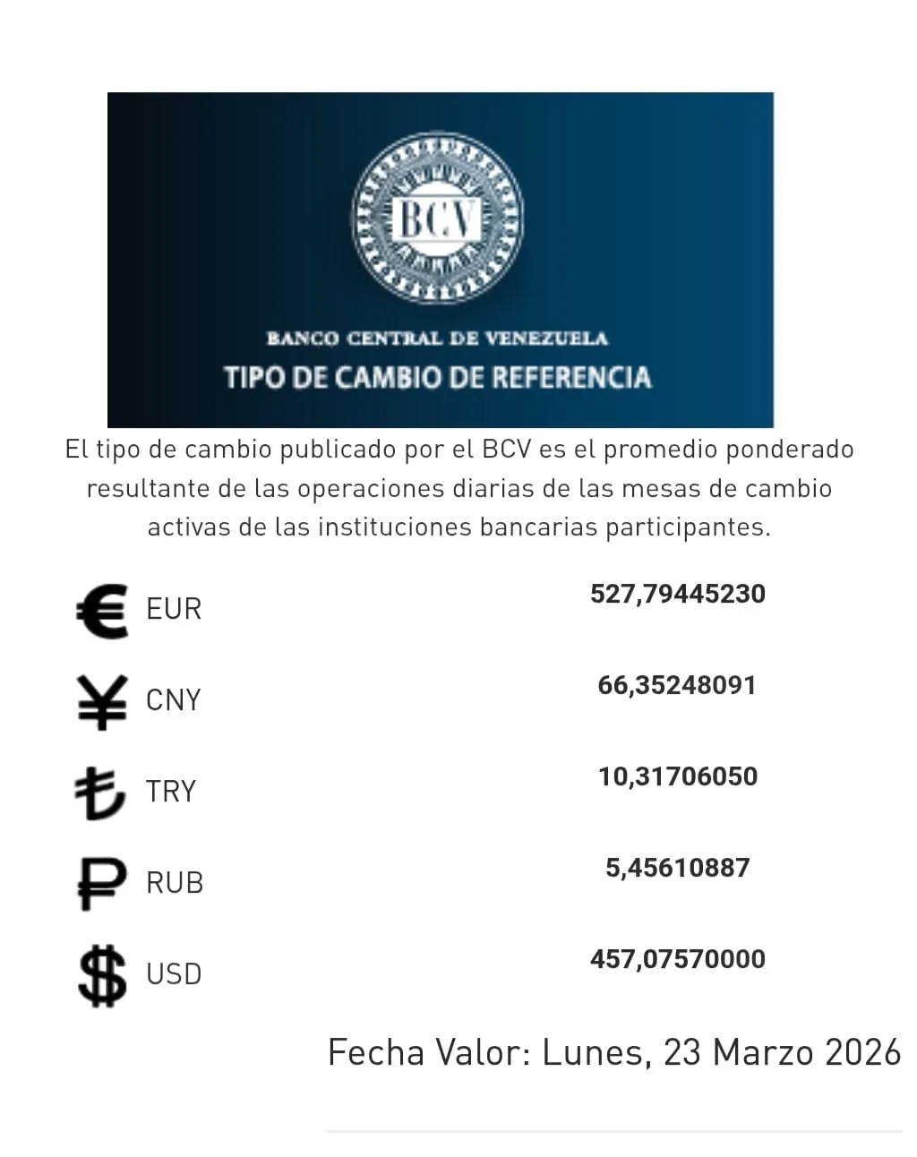 BCV Dólar oficial se sitúa en 457 07 bolívares
