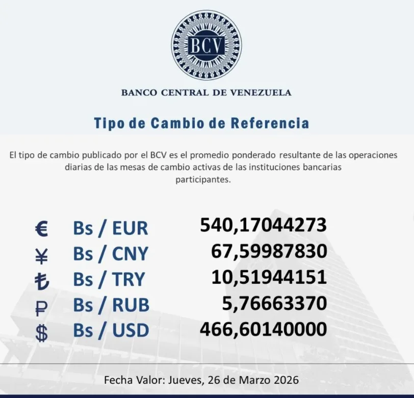 BCV Dólar oficial se ubica en 466 60 bolívares