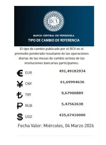 BCV ubica el precio del dólar oficial en 425 67 bolívares 