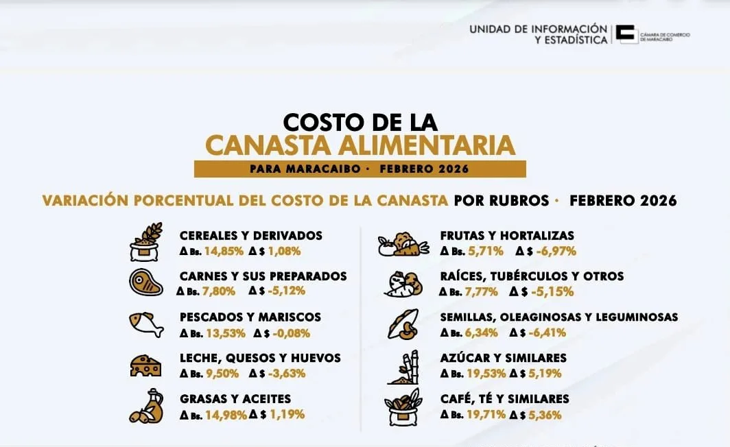 Canasta Alimentaria febrero 2026