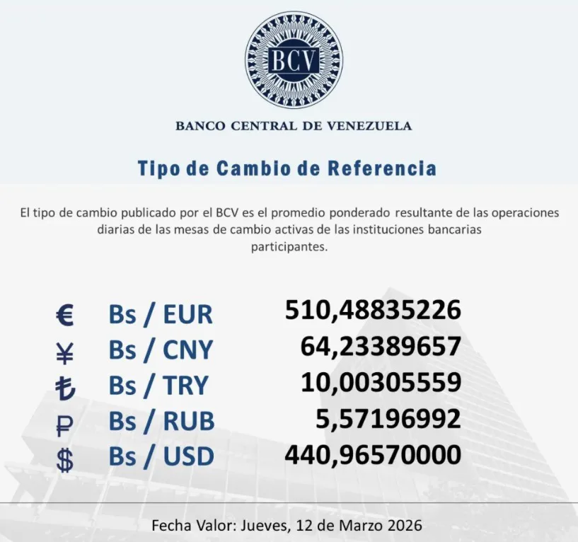 El dólar oficial supera los 440 bolívares para este jueves 12 de marzo