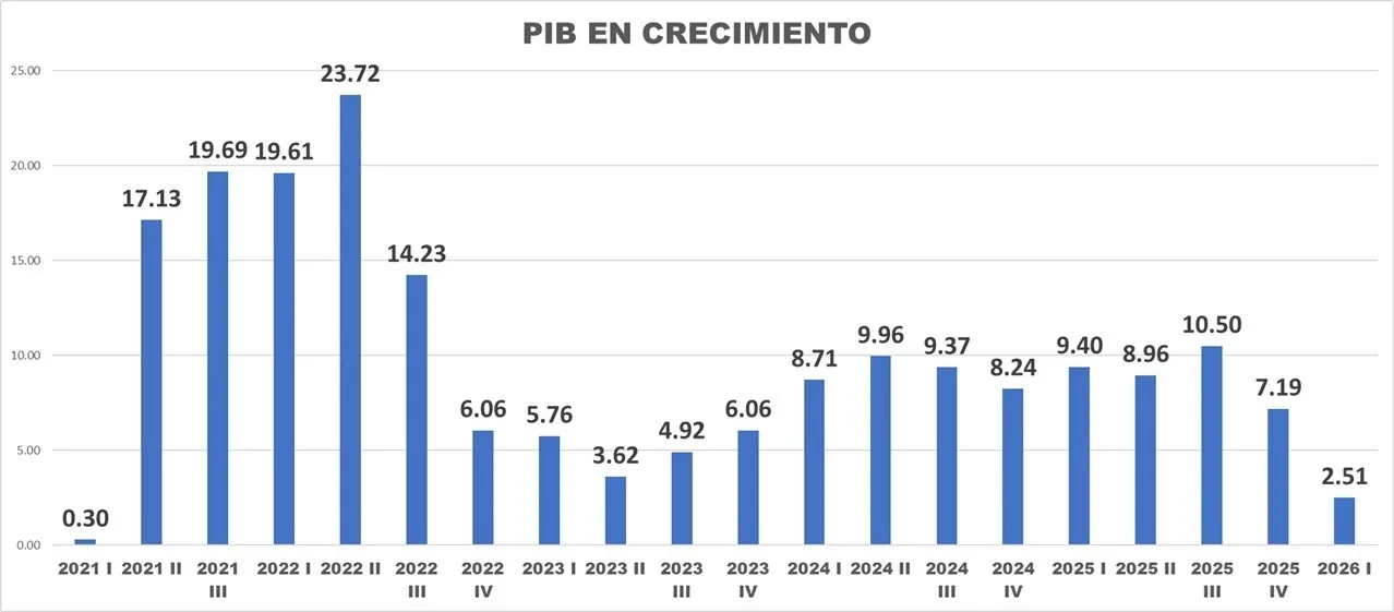 BCV: Economía venezolana creció 2 5% en el primer trimestre