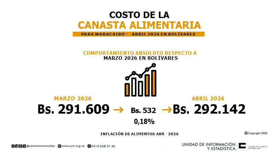 La inflación en alimentos pierde ritmo en Maracaibo
