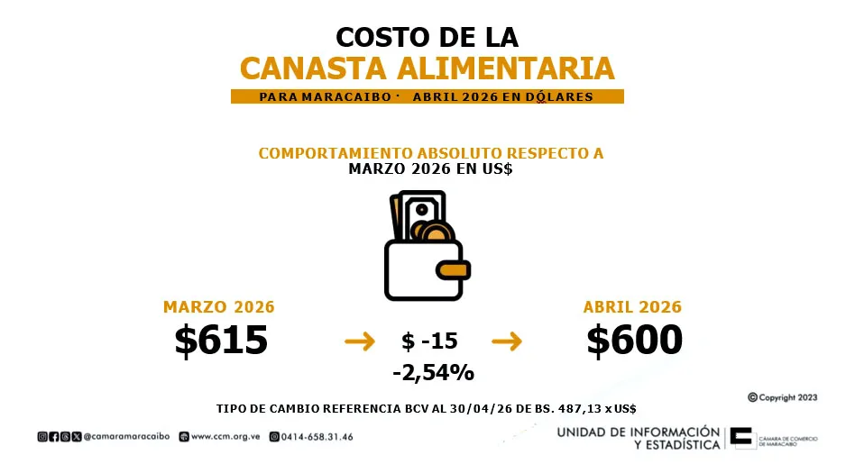La inflación en alimentos pierde ritmo en Maracaibo
