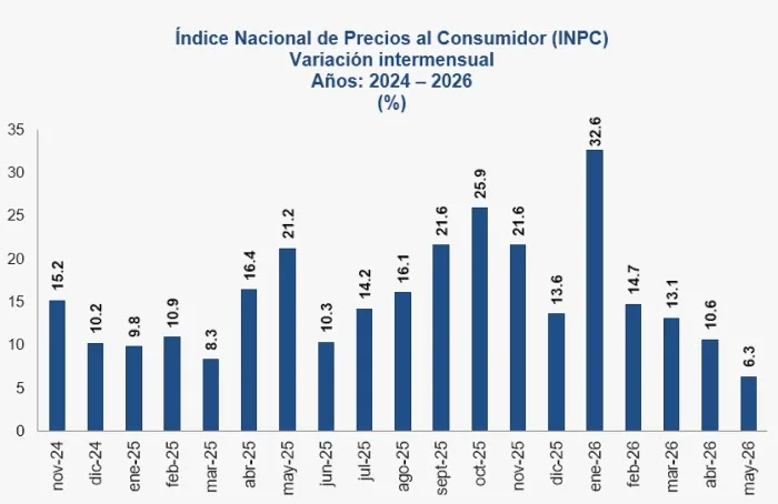 BCV Inflación de mayo cerró en 6 3% 