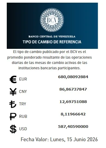 ECONOMÍA.- El Banco Central de Venezuela (BCV) ha publicado oficialmente el Tipo de Cambio de Referencia que regirá para las operaciones cambiarias con fecha valor del lunes, 15 de junio de 2026.