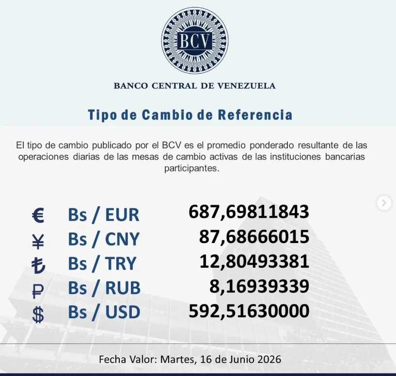 Según el reporte del BCV la cotización publicada por el ente emisor refleja la continua presión cambiaria sobre la moneda nacional, mientras que el euro se consolida en 687,69